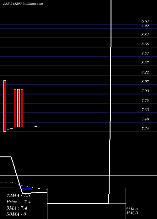  monthly chart Sfmp44gd