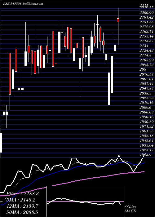  Daily chart Kims