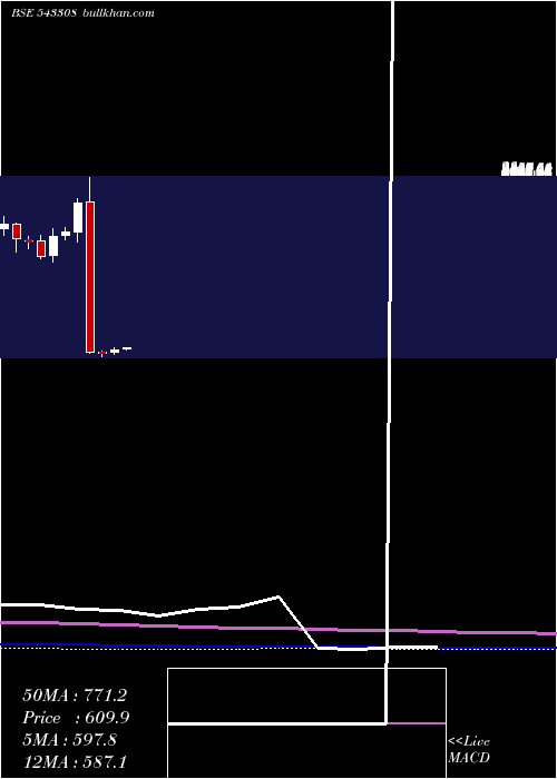  monthly chart Kims