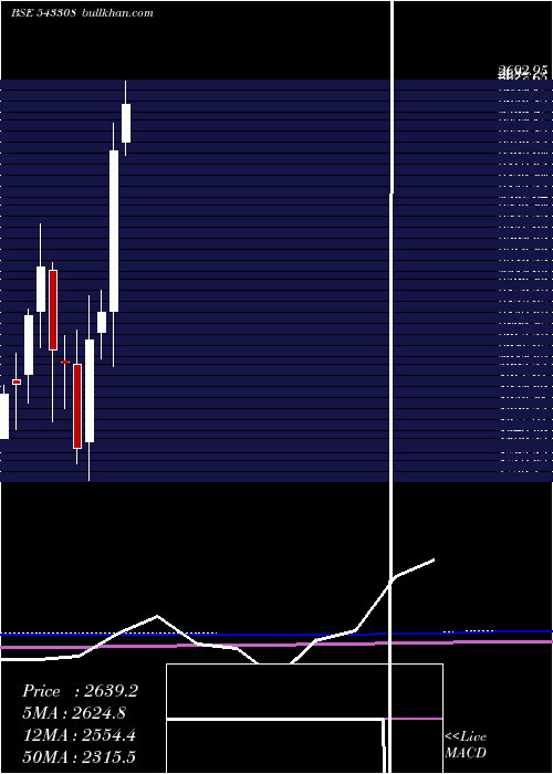  monthly chart Kims