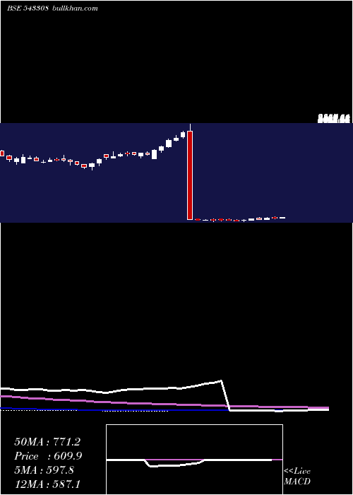  weekly chart Kims