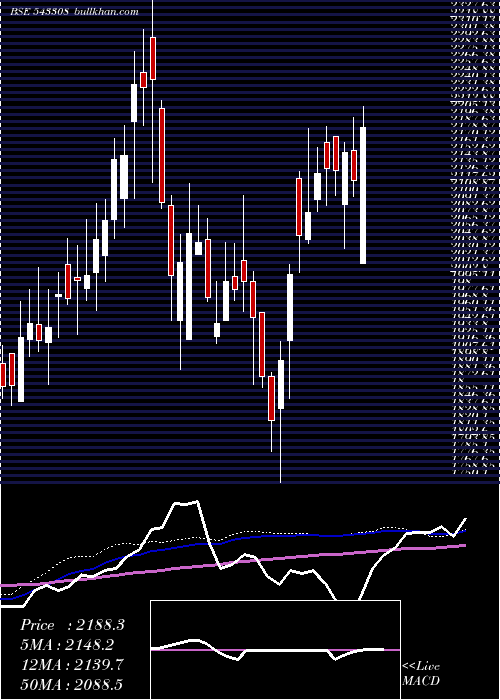  weekly chart Kims