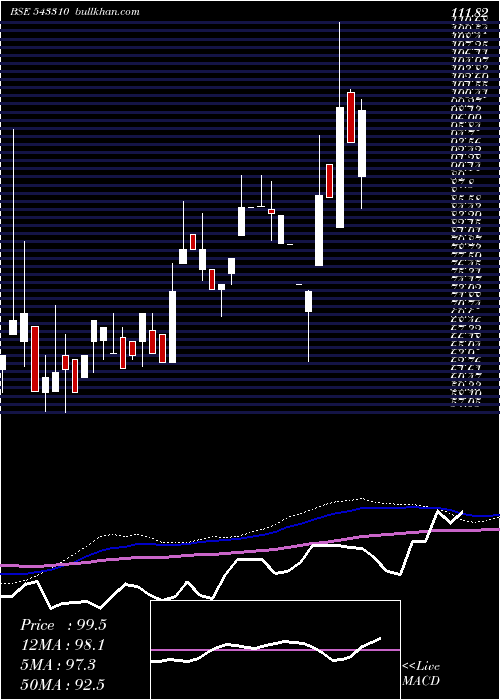  monthly chart Timesgreen