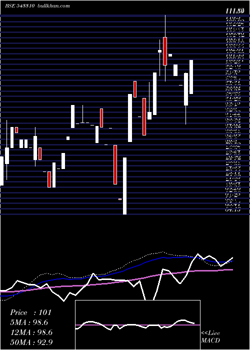  weekly chart Timesgreen