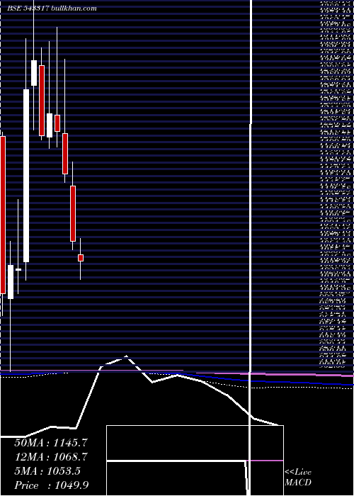  monthly chart Grinfra