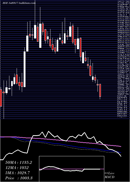  weekly chart Grinfra