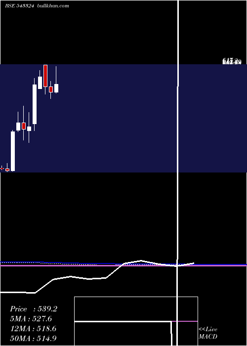  monthly chart Gcsl