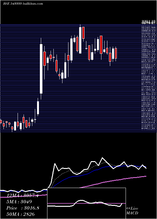  Daily chart Cartrade