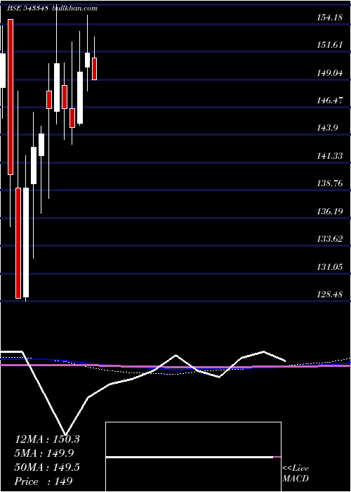  monthly chart Axishetf