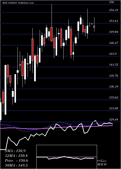  weekly chart Axishetf