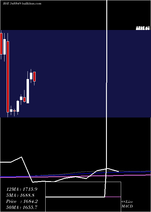  monthly chart Amiorg