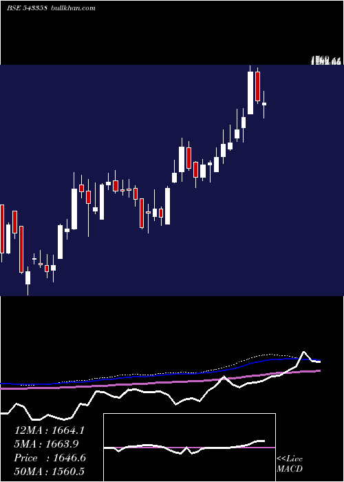  weekly chart Sansera