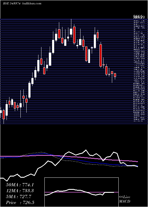 weekly chart Abslamc