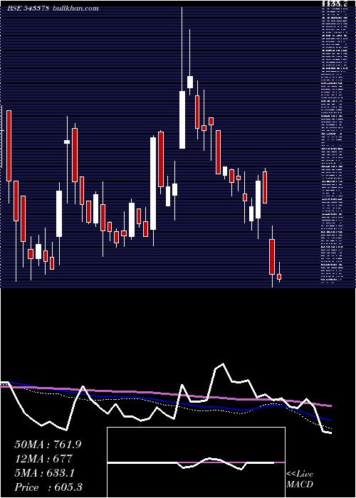  weekly chart Cwd