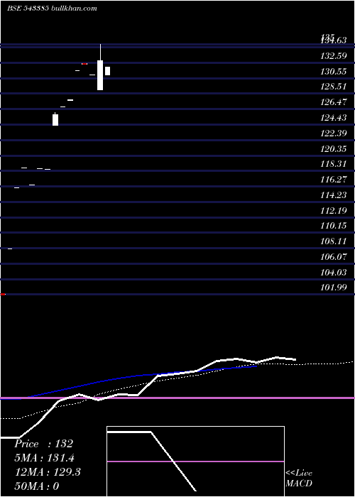  monthly chart Nhit