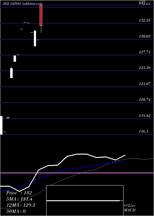  weekly chart Nhit