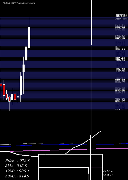  monthly chart Sjs