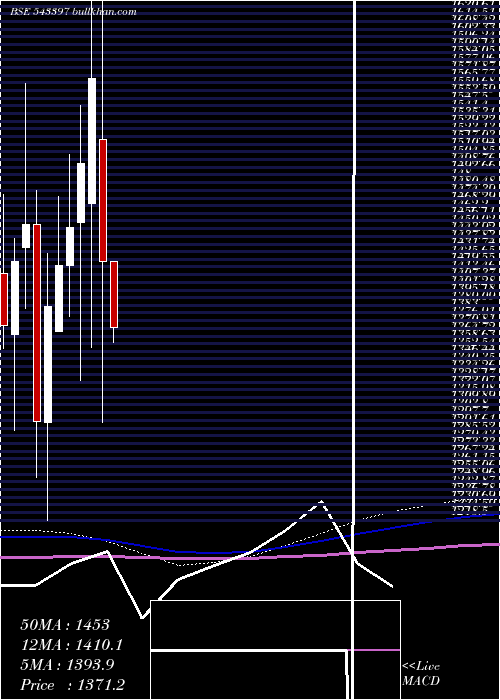  monthly chart Sapphire