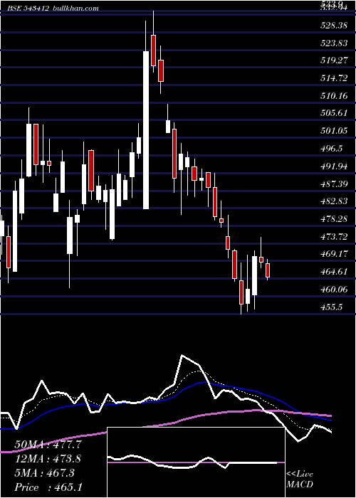  Daily chart Starhealth