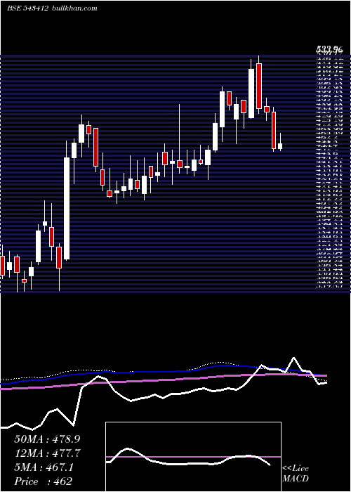  weekly chart Starhealth