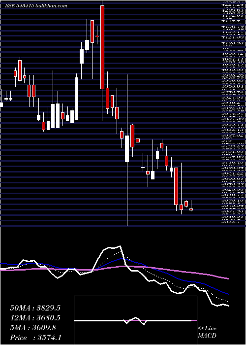  Daily chart Anandrathi