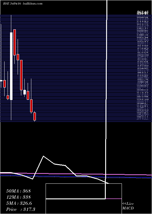  monthly chart Zodiac