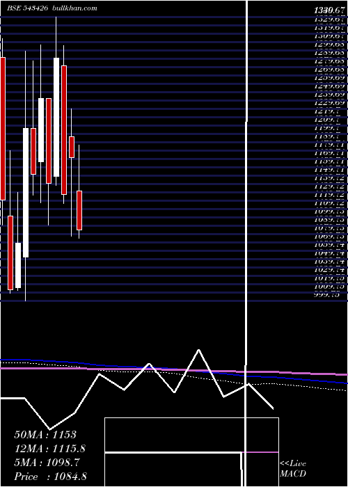  monthly chart Metrobrand