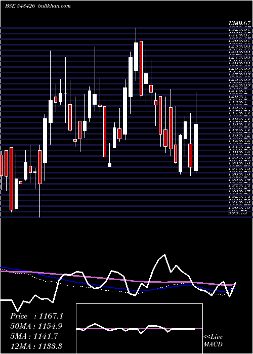  weekly chart Metrobrand