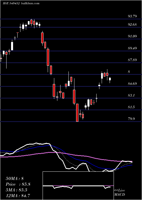  Daily chart Icicisilve