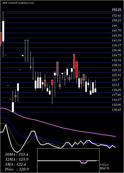  Daily chart Alkosign