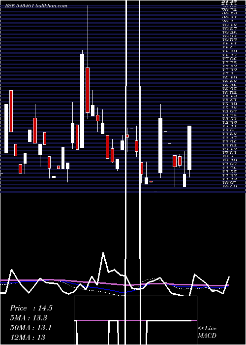  weekly chart Sstl