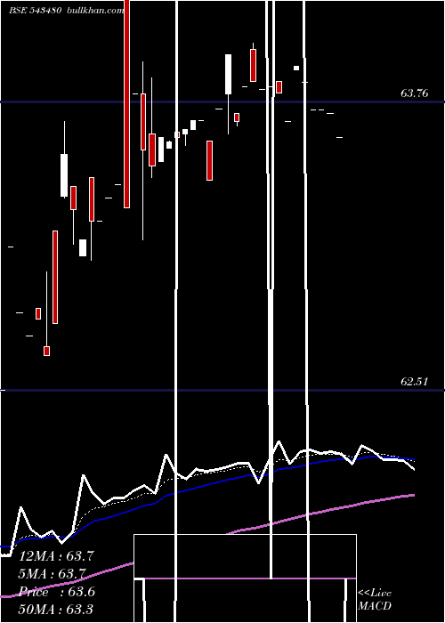  Daily chart Icici5gsec