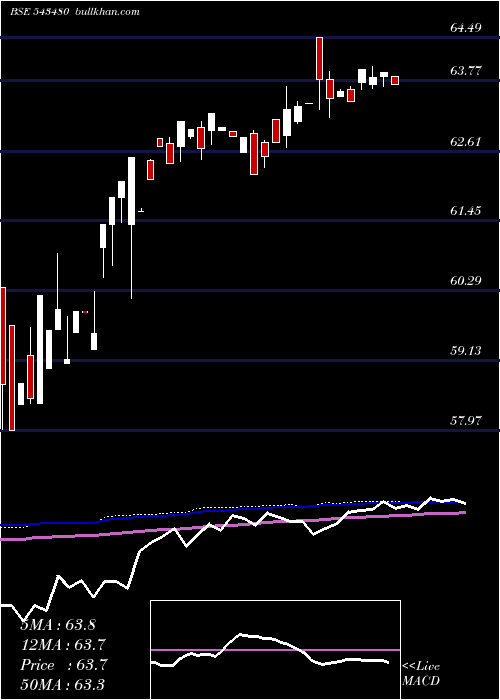  weekly chart Icici5gsec