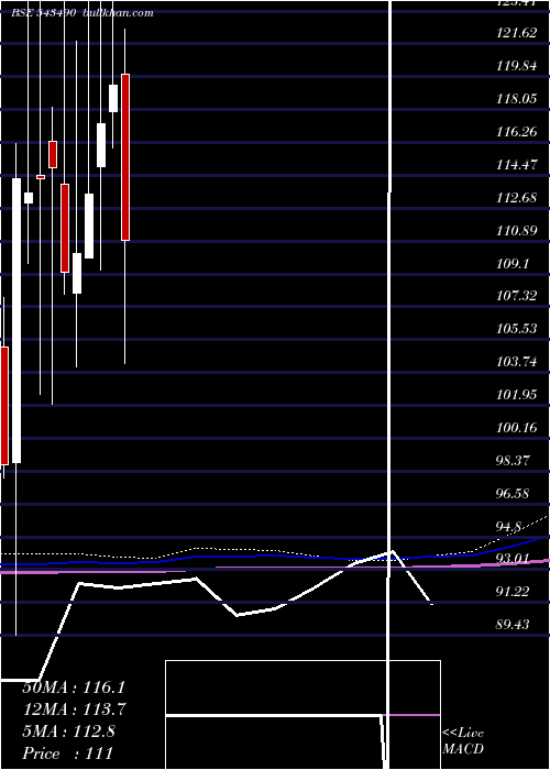  monthly chart GmrpUi