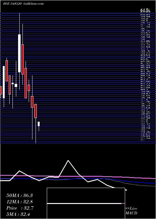  monthly chart Glhrl