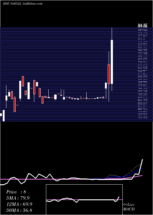  weekly chart Nventures