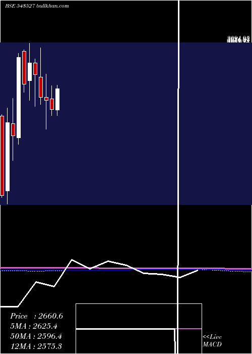  monthly chart Prudent