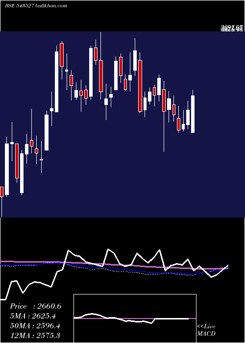  weekly chart Prudent