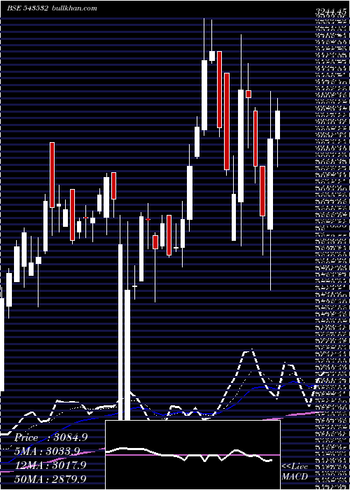  Daily chart Ethosltd