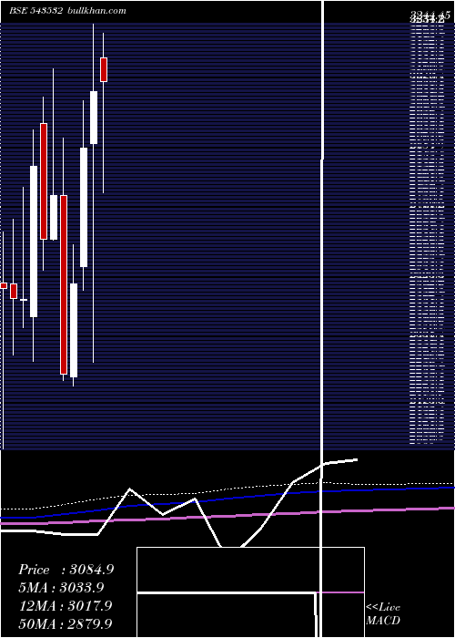  monthly chart Ethosltd
