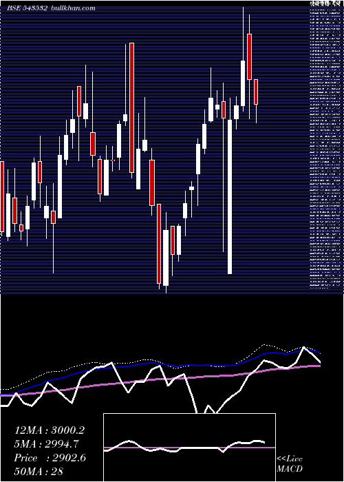  weekly chart Ethosltd