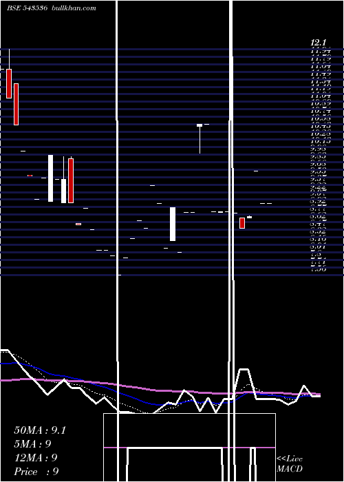  Daily chart Silverprl