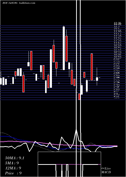  weekly chart Silverprl
