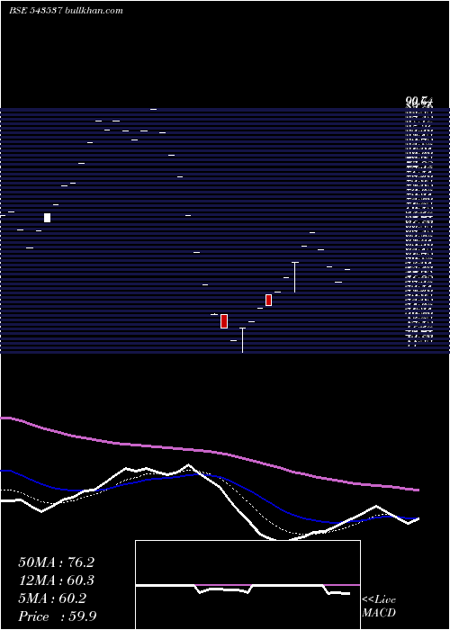  Daily chart Scarnose