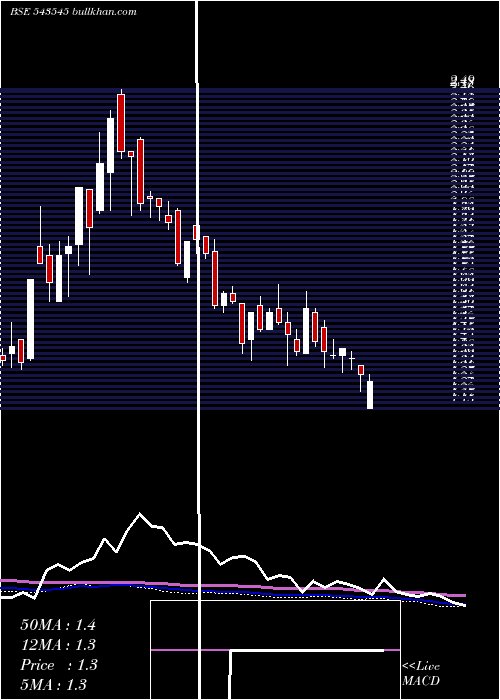  weekly chart Veerkrupa