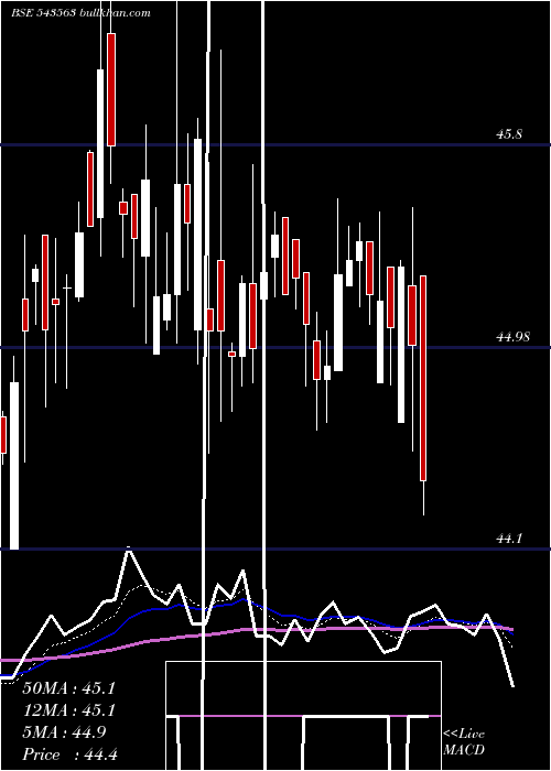  Daily chart Mohealth