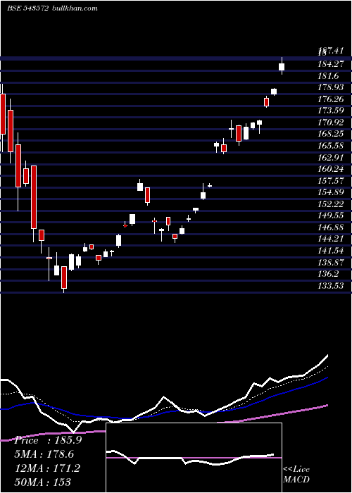  Daily chart Dspsilvetf