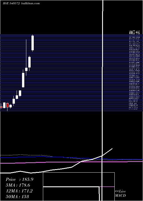  monthly chart Dspsilvetf