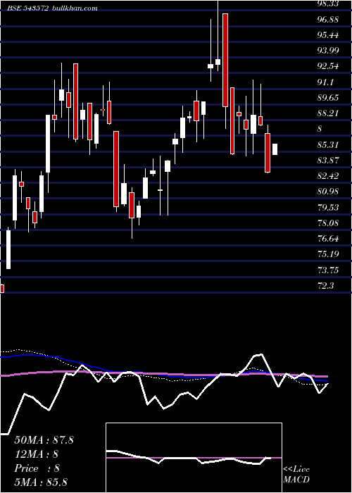  weekly chart Dspsilvetf