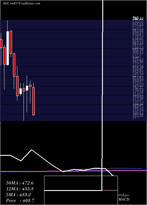  monthly chart Syrma